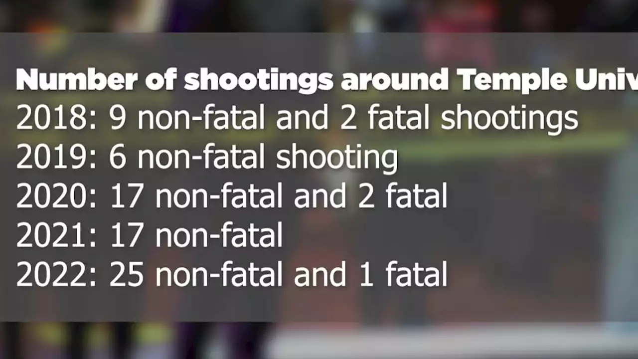 A Look at the Crime Statistics for Temple University