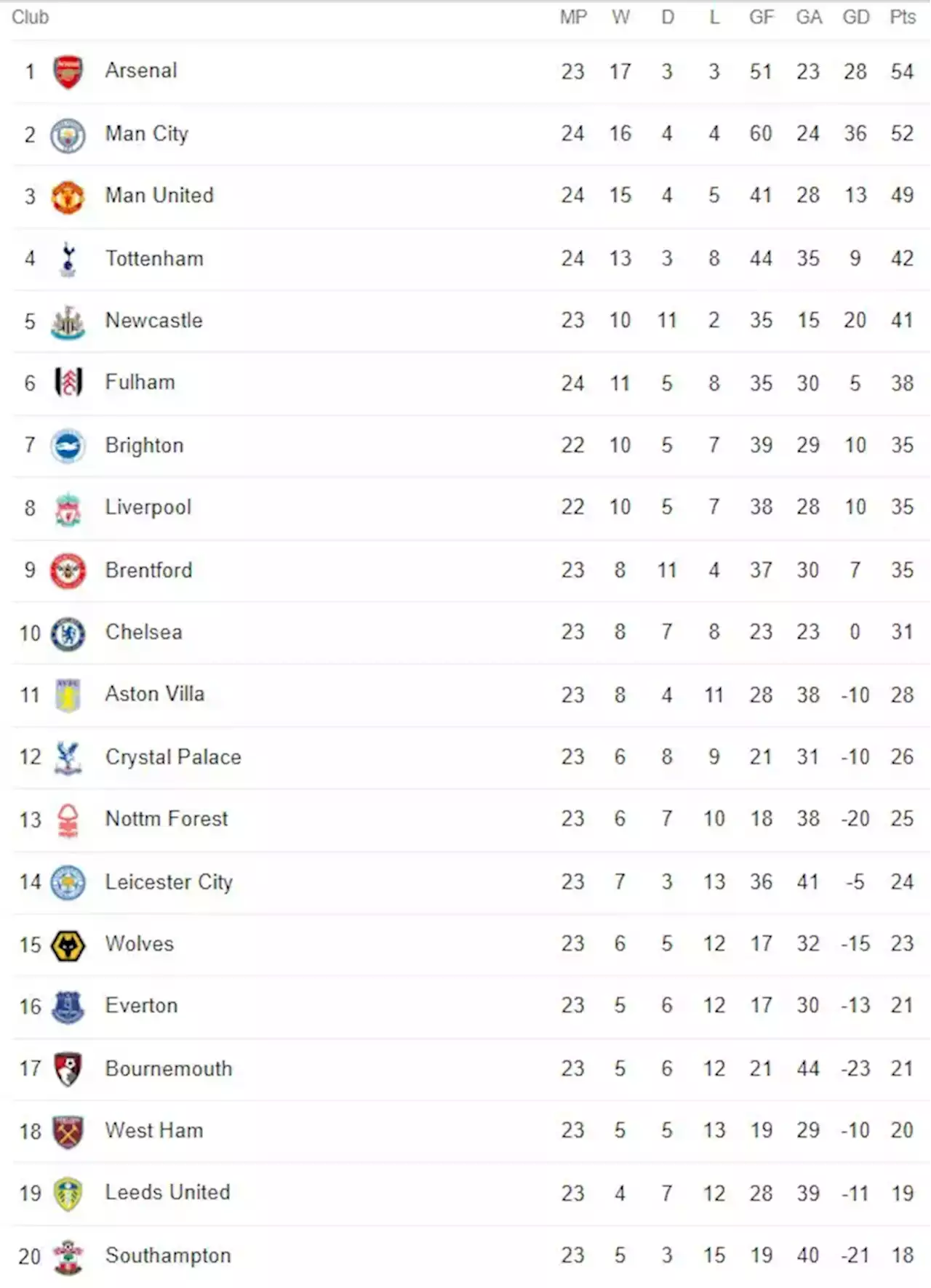 FiveThirtyEight model rates chances of Newcastle United now finishing Premier League top 4 this season