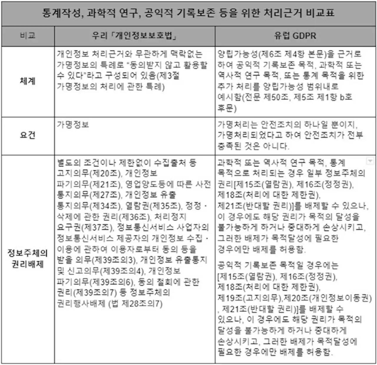 '가명처리'는 안전조치로 도입되어야 했다