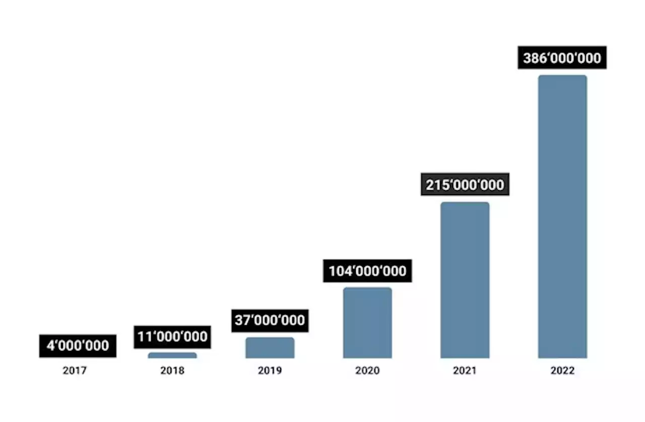 Medienmitteilung: TWINT erreicht 5 Millionen Active Users