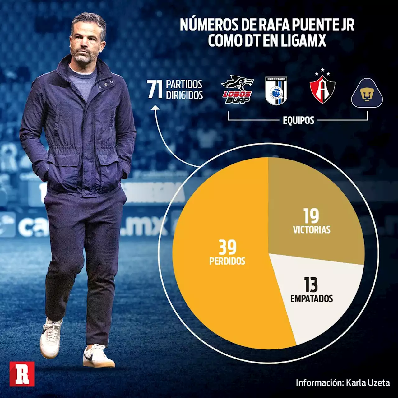 Rafael Puente Jr.: Las estadísticas no favorecen al DT de Pumas