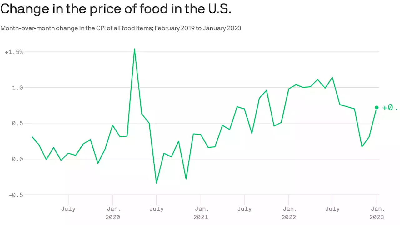 Grocery prices remain stubbornly high