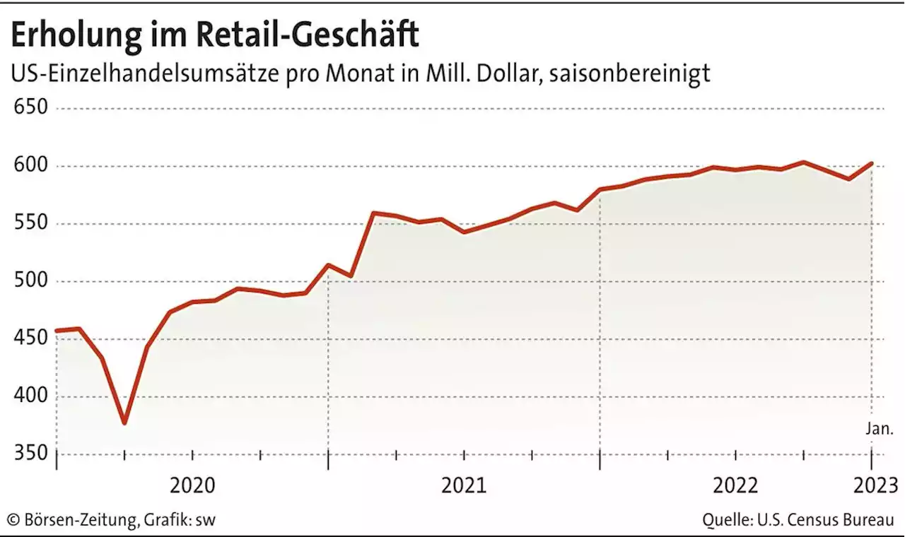 Trübe Ausblicke im US-Einzelhandel | Börsen-Zeitung