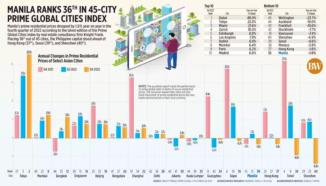 Manila ranks 36th in 45-city Prime Global Cities Index - BusinessWorld Online