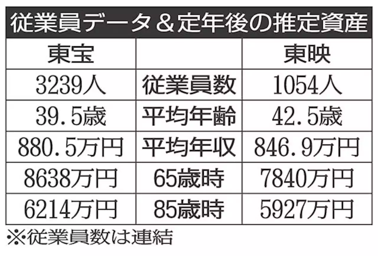 東宝×東映 コロナ前の水準に戻ってきた大手映画会社を比較【ライバル企業の生涯給与】 - トピックス｜Infoseekニュース