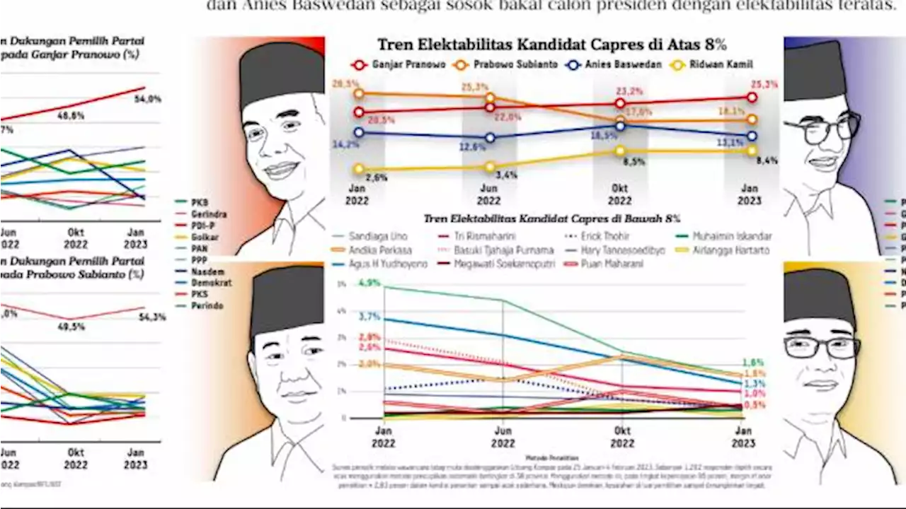 Survei Litbang Kompas: Elektabiitas Ganjar 25,3 Persen, Prabowo 18,1 Persen, Anies 13,1 Persen