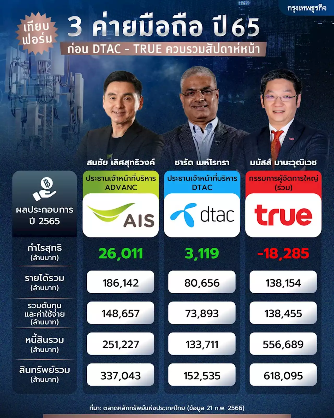 เทียบฟอร์ม ผลประกอบการค่ายมือถือปี 65 ก่อน TRUE - DTAC ควบรวมเสร็จสัปดาห์หน้า