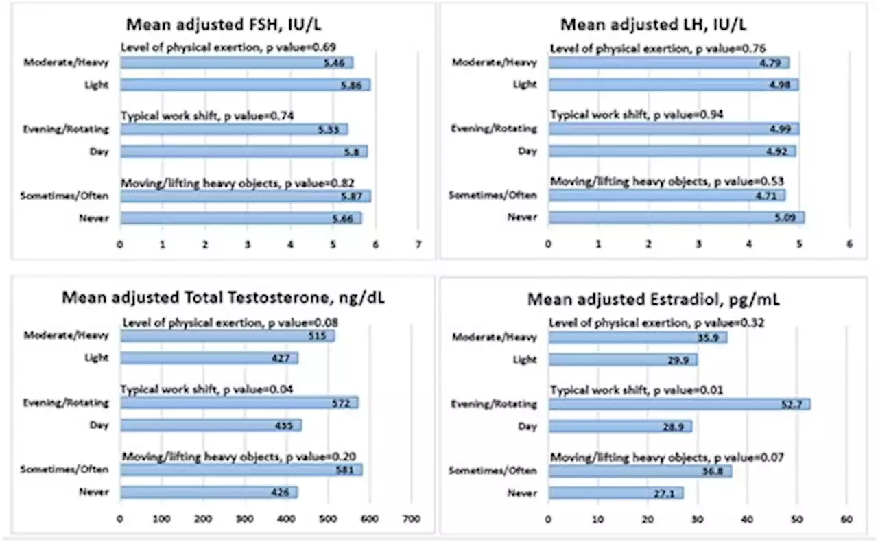 Occupational factors and markers of testicular function among men attending a fertility center