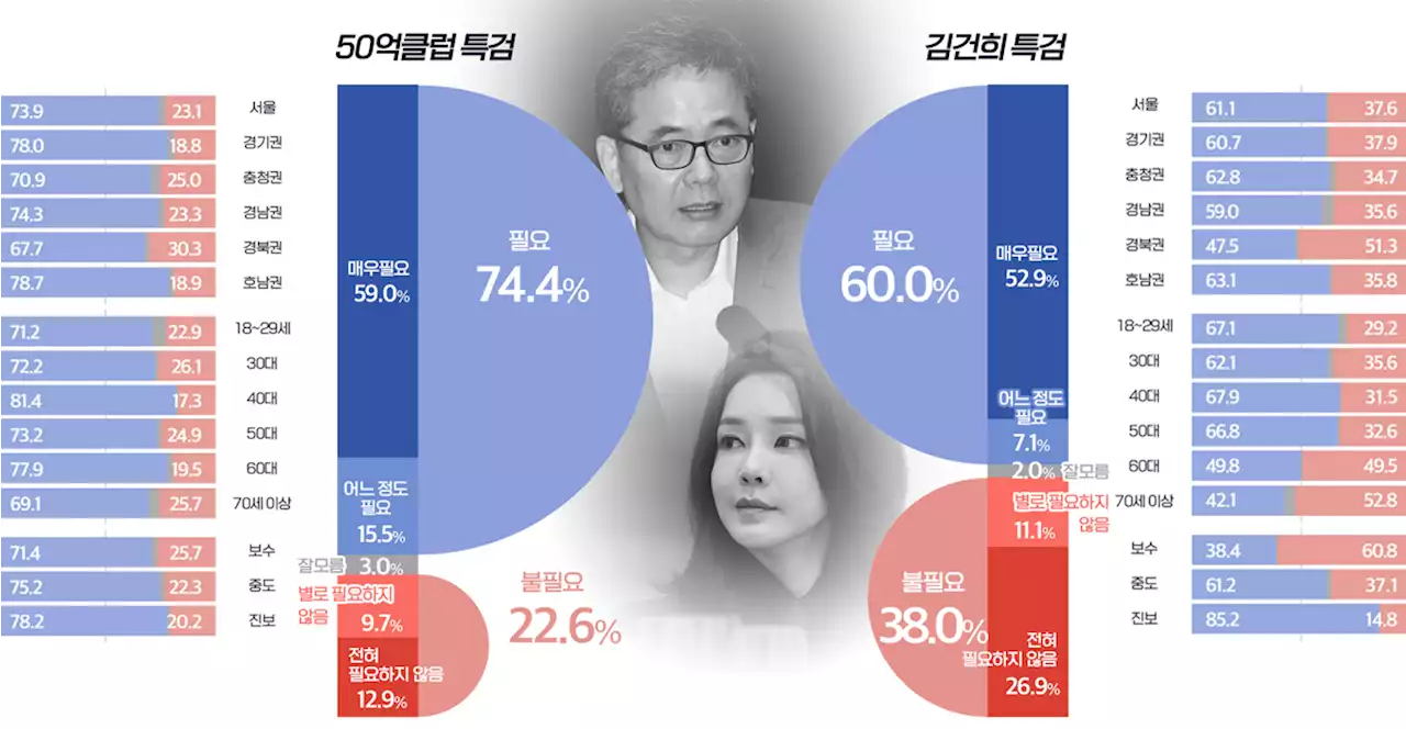 '50억 클럽 특검해야' 74.4%... '김건희 특검' 60.0%