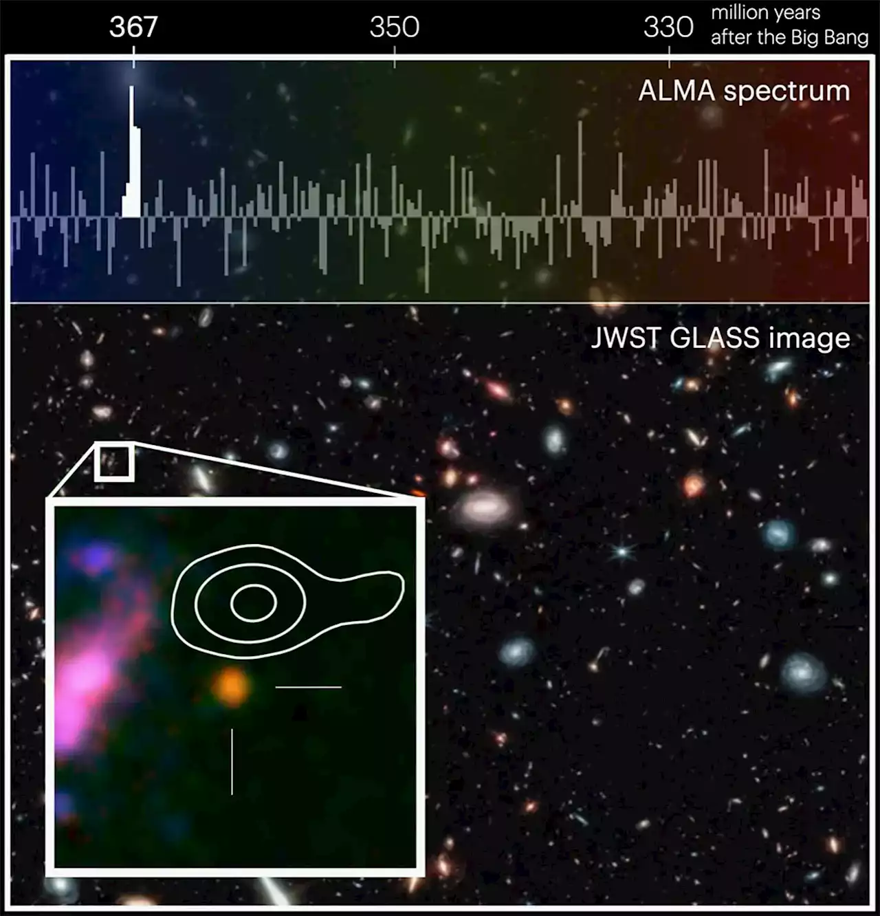 97% of the Age of the Universe – Astronomers Confirm Age of Most Distant Galaxy With Oxygen