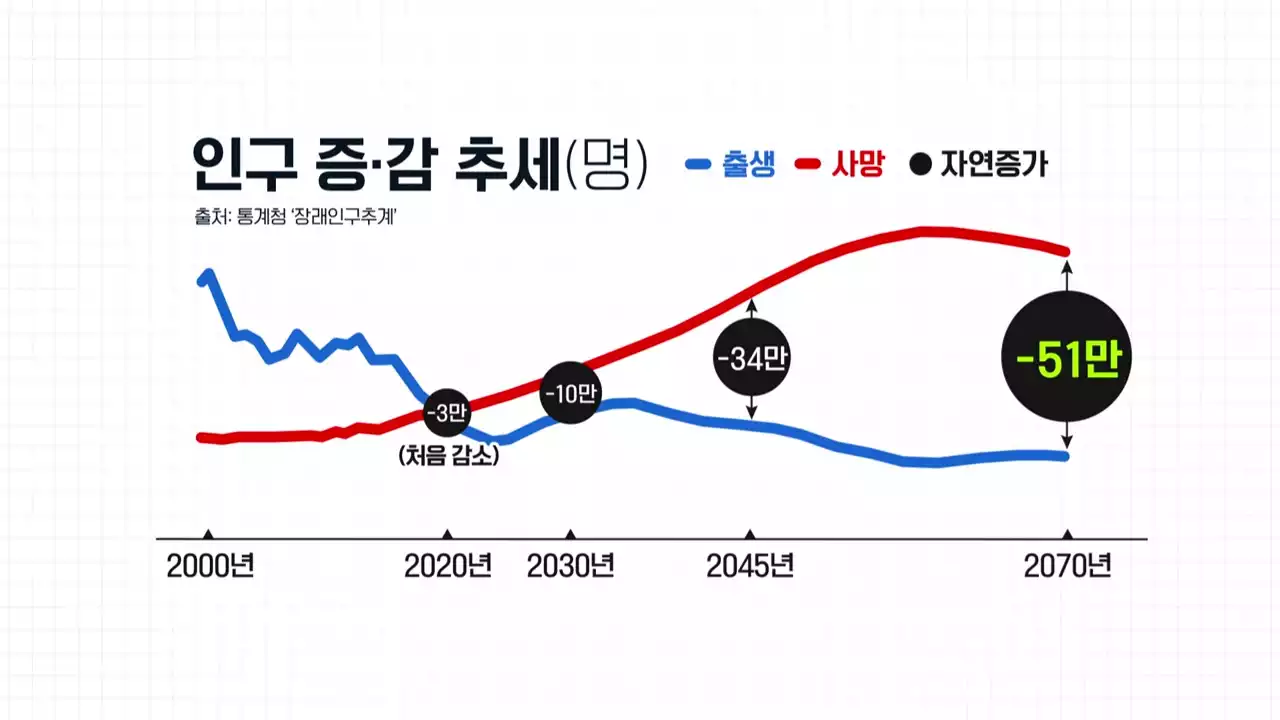 지난해 인구 12만 4천 명 줄어...쪼그라드는 한국