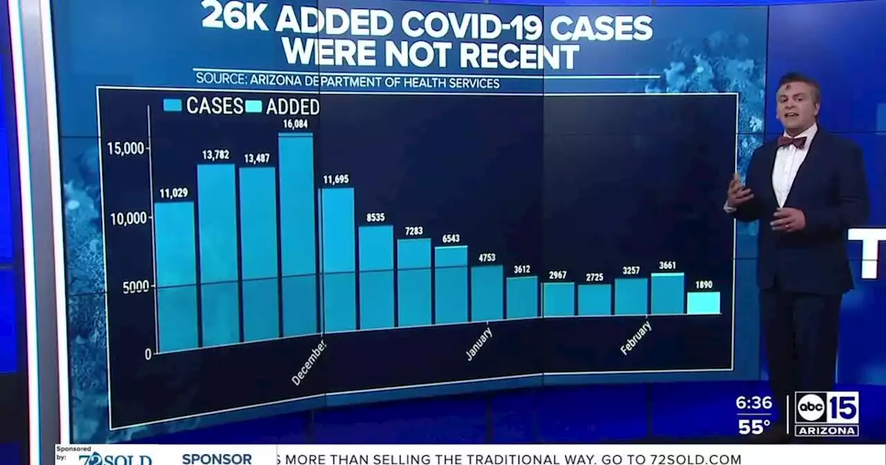 Why did Arizona see an increase of 26,000 COVID-19 cases this week?