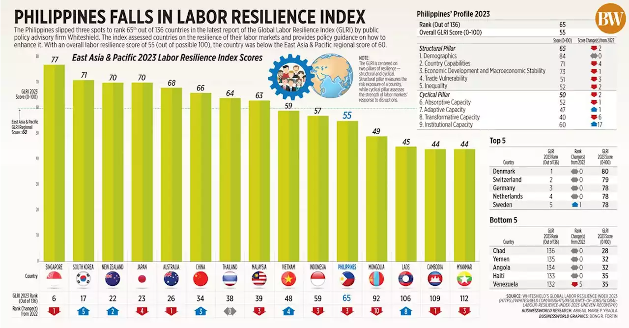 Philippines falls in labor resilience index - BusinessWorld Online