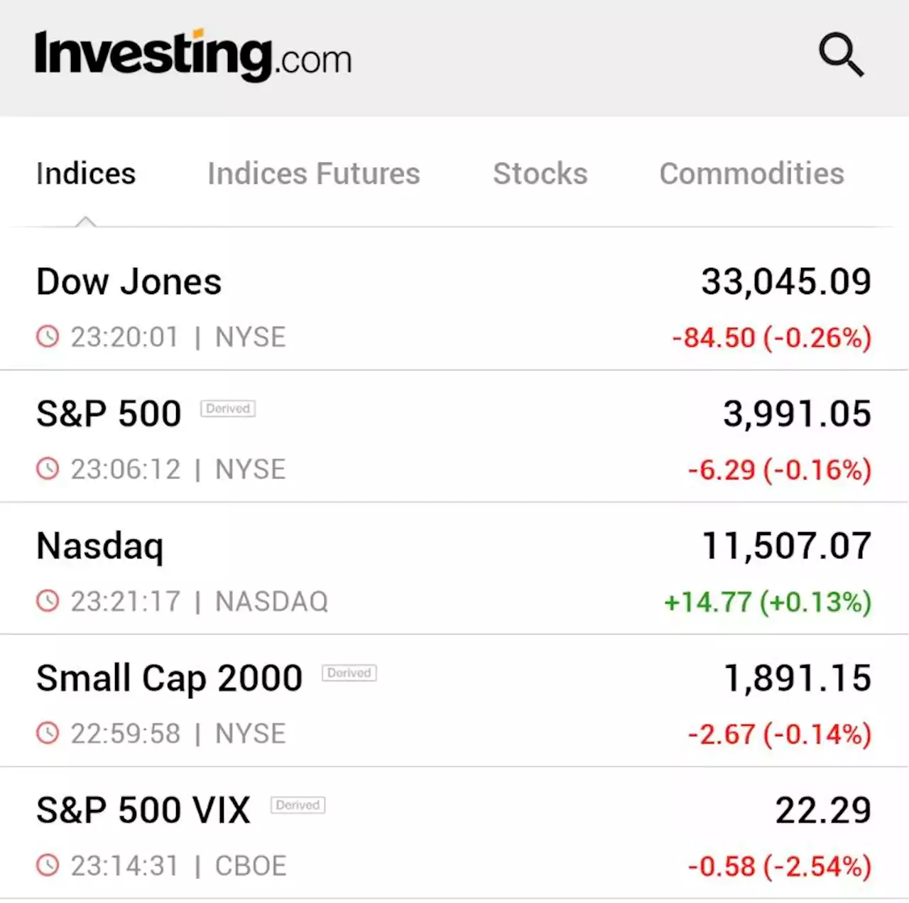 S&P ends down as Fed minutes fail to halt losing run By Reuters