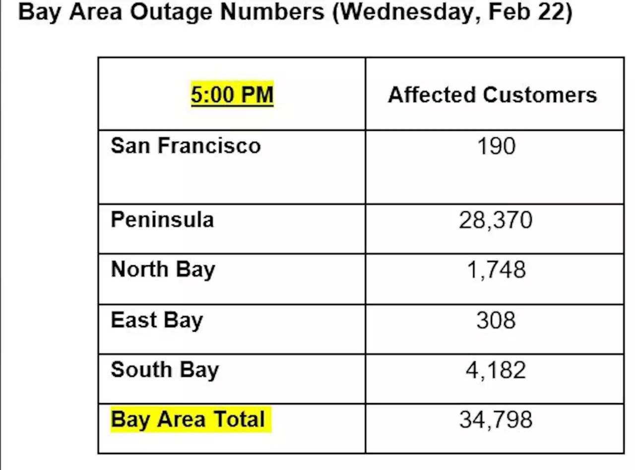 PG&E in 'all hands of deck' storm emergency mode