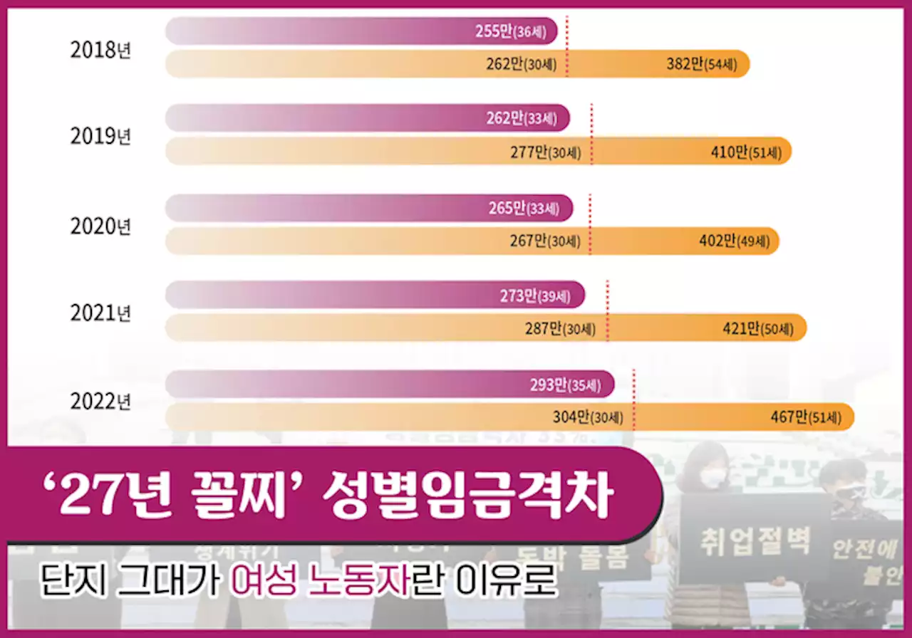 [‘27년 꼴찌’ 성별임금격차] 여성이 평생 못넘는 벽 ‘28~30세 남성’