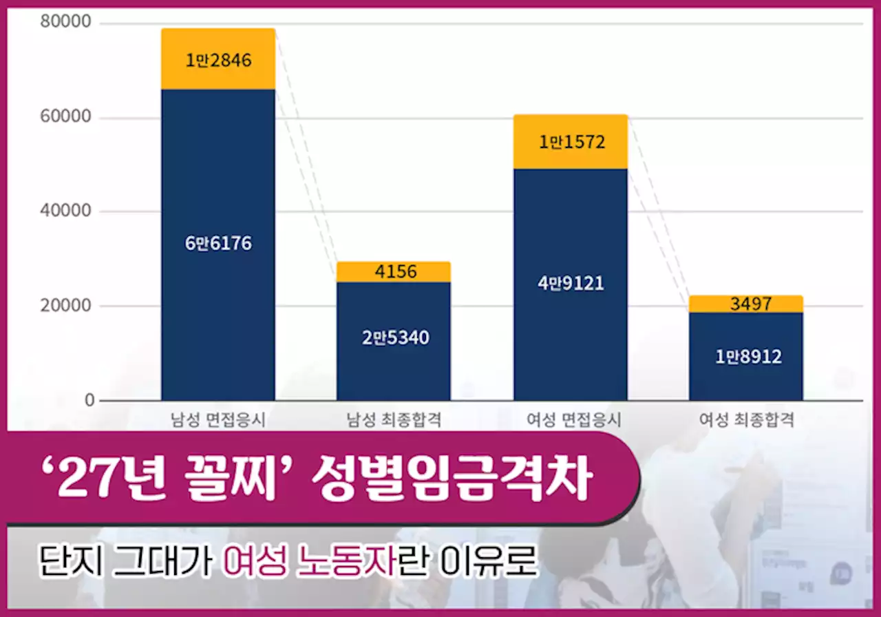 [‘27년 꼴찌’ 성별임금격차] 남성 관리자 심은 곳에 남성 신입 난다