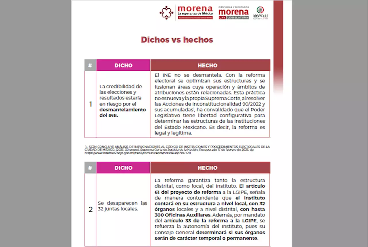 Plan B 'no desmantela' al INE, tampoco están en riesgo los comicios: Morena