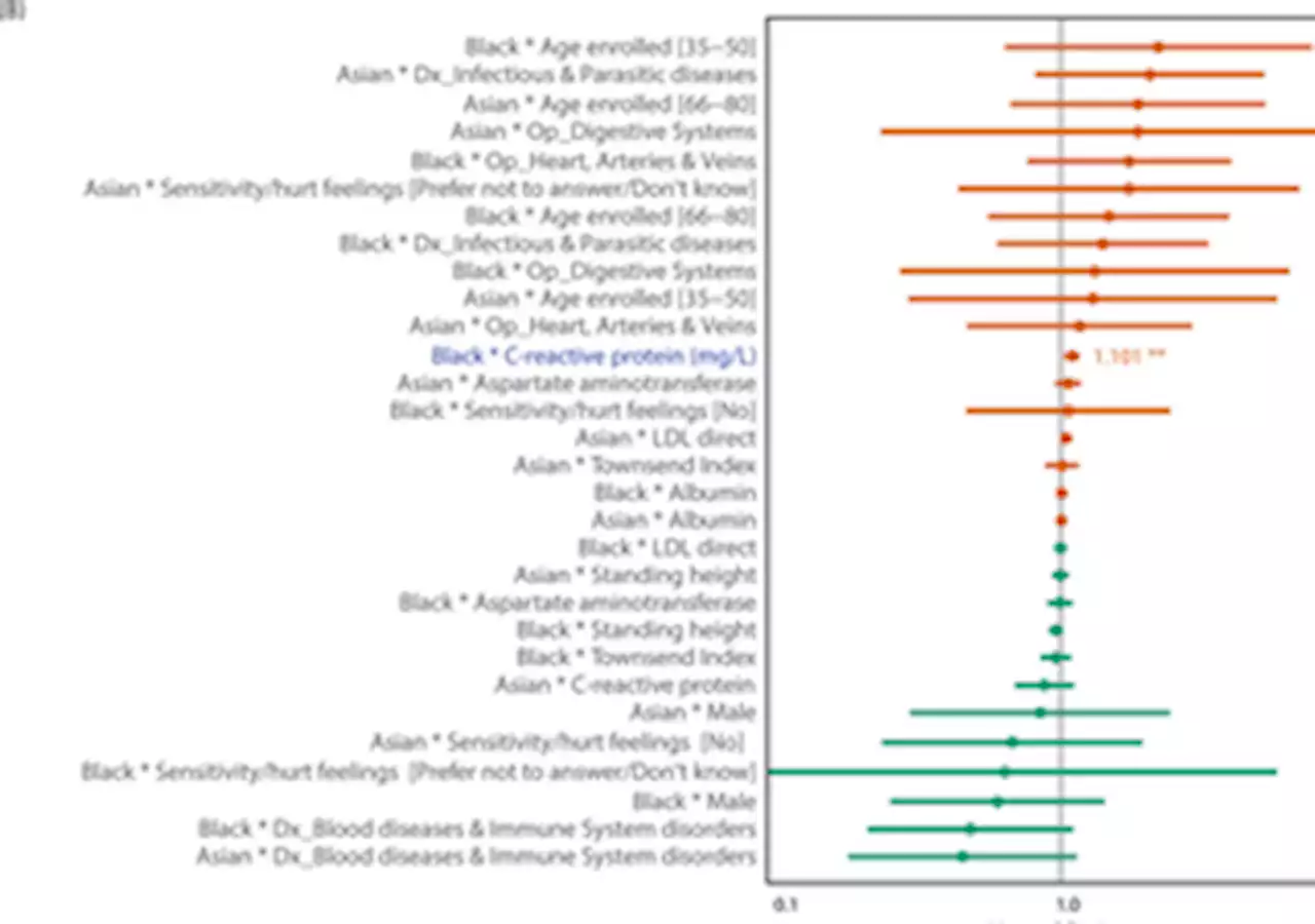 Ethnic disparities in mortality and group-specific risk factors in the UK Biobank