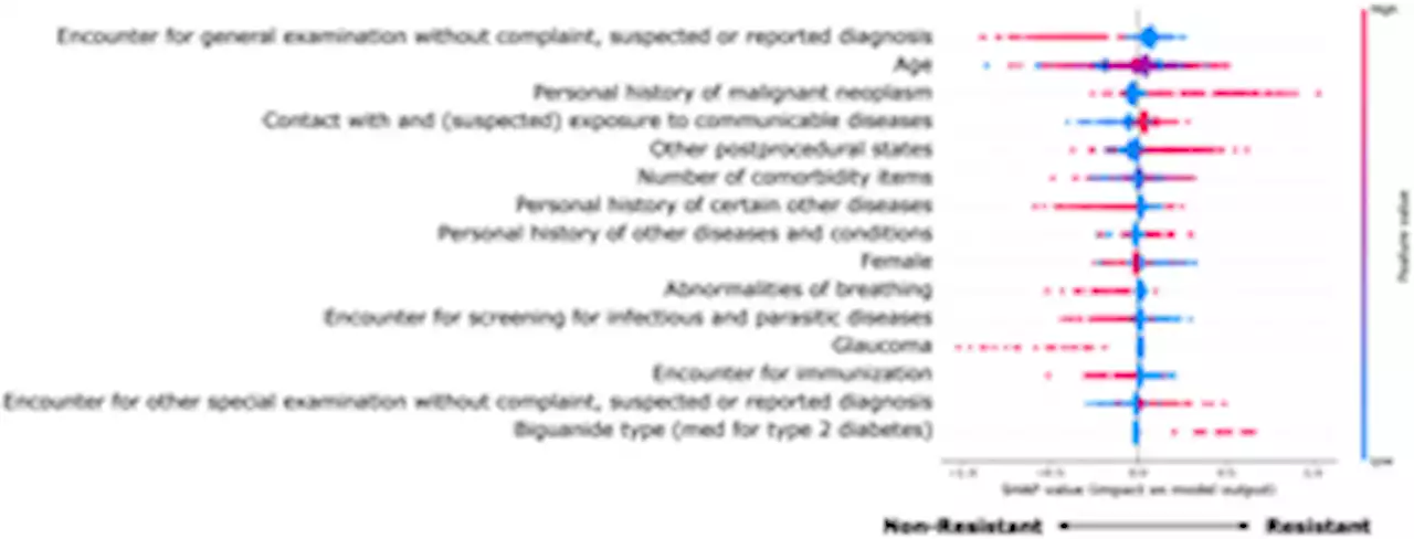 Factors associated with resistance to SARS-CoV-2 infection discovered using large-scale medical record data and machine learning