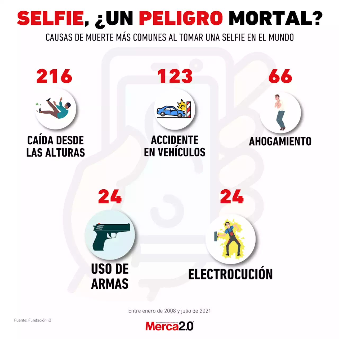 Gráfica del día: Selfie, ¿un peligro mortal?