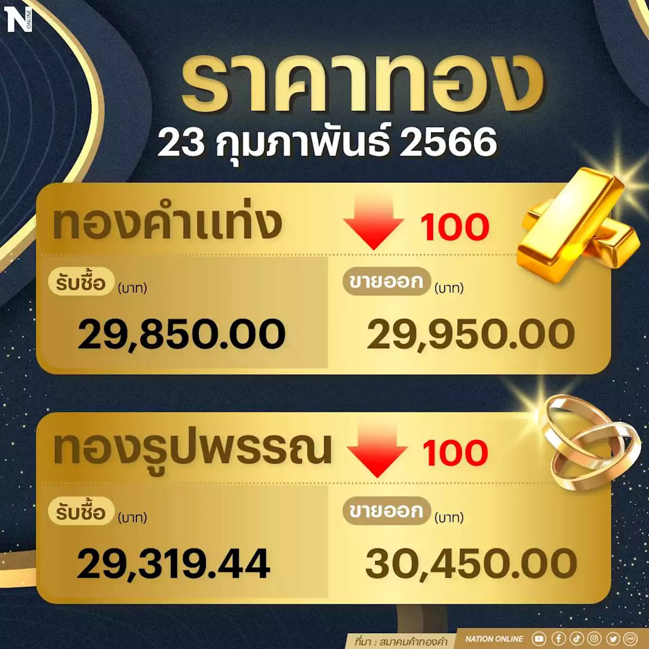 ราคาทองคำวันนี้ (23 ก.พ. 66) ร่วง 100 บาท รูปพรรณขายออก 30,450 บาท