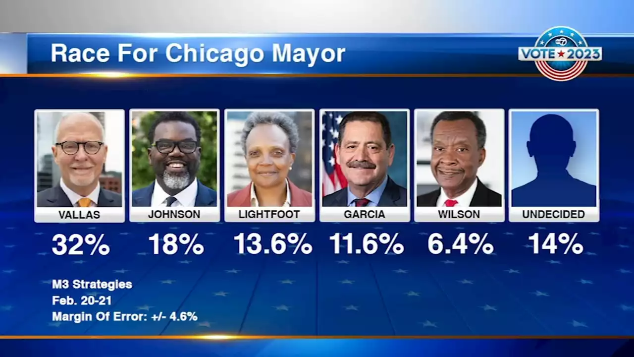 Chicago Mayoral Election: Latest poll shows Paul Vallas widening lead, no clear 2nd place candidate