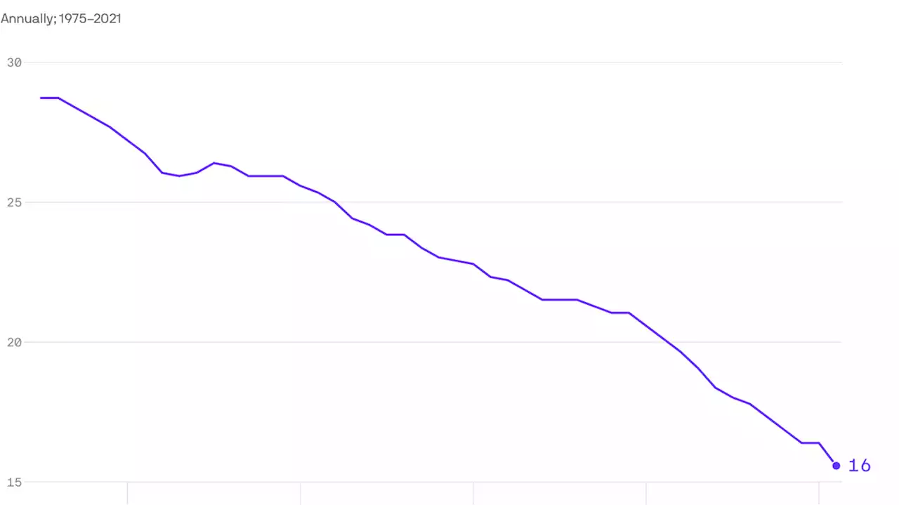 Dairy milk consumption has hit an all-time low