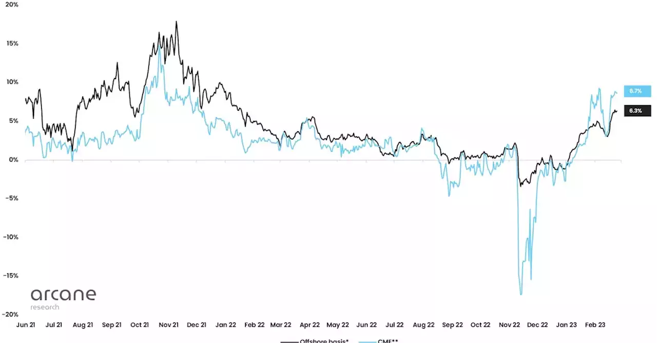 Bitcoin Futures on CME Outpace Those on Binance to Trade at Widest Premium Since November 2021