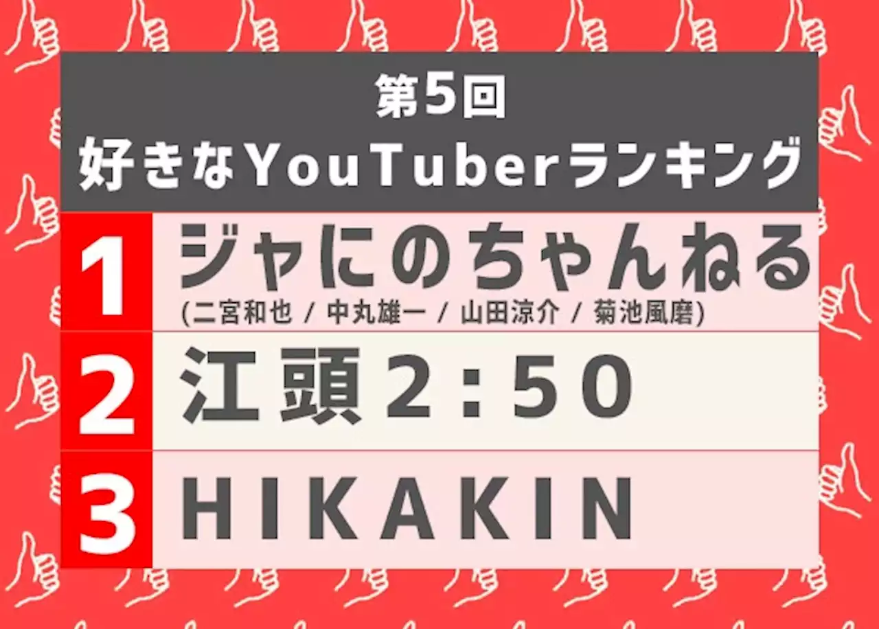 『好きなYouTuber』二宮和也率いる“ジャにのちゃんねる”が1位 普段見られないアイドルの裏側が人気 - トピックス｜Infoseekニュース