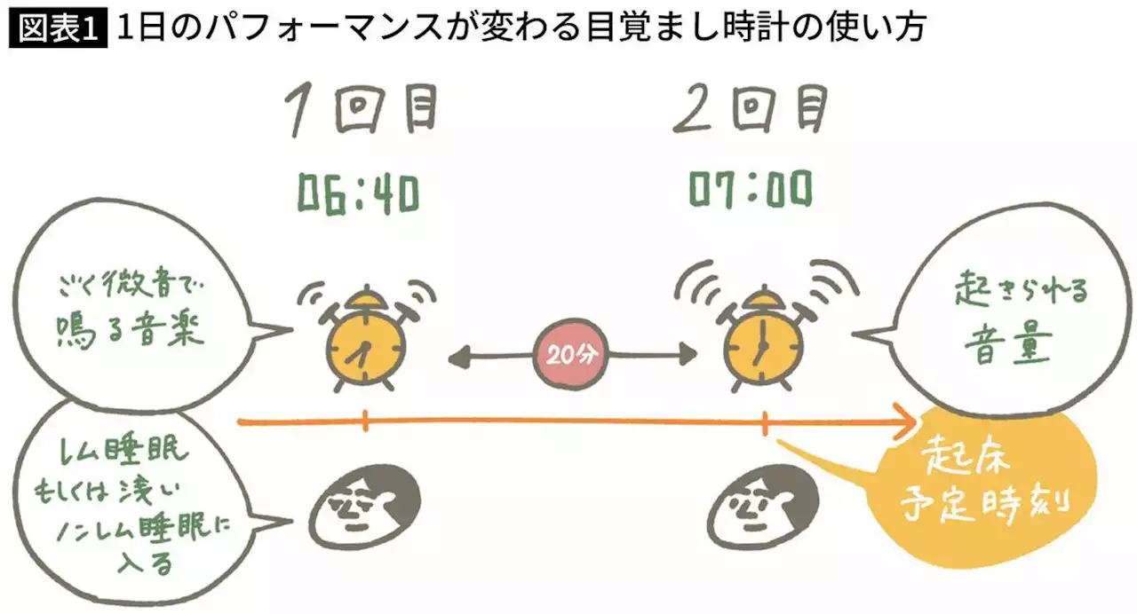 ｢結局､朝食は食べた方がいいのか､食べない方がいいのか｣睡眠のプロが導いた朝食の最終結論 - トピックス｜Infoseekニュース