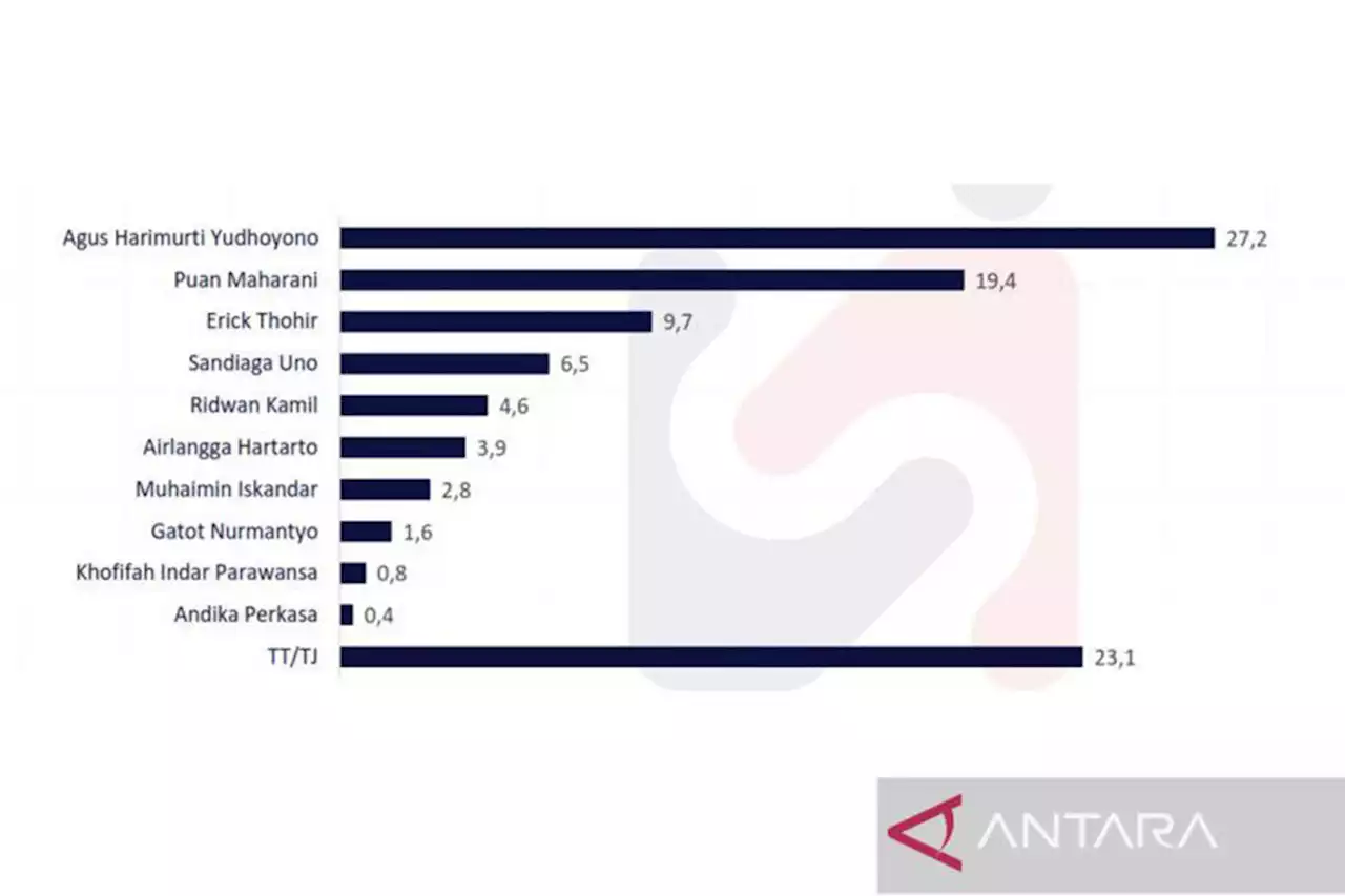 ?LSI: AHY, Puan hingga Erick Thohir Cawapres Potensial, Lihat Elektabilitas Mereka