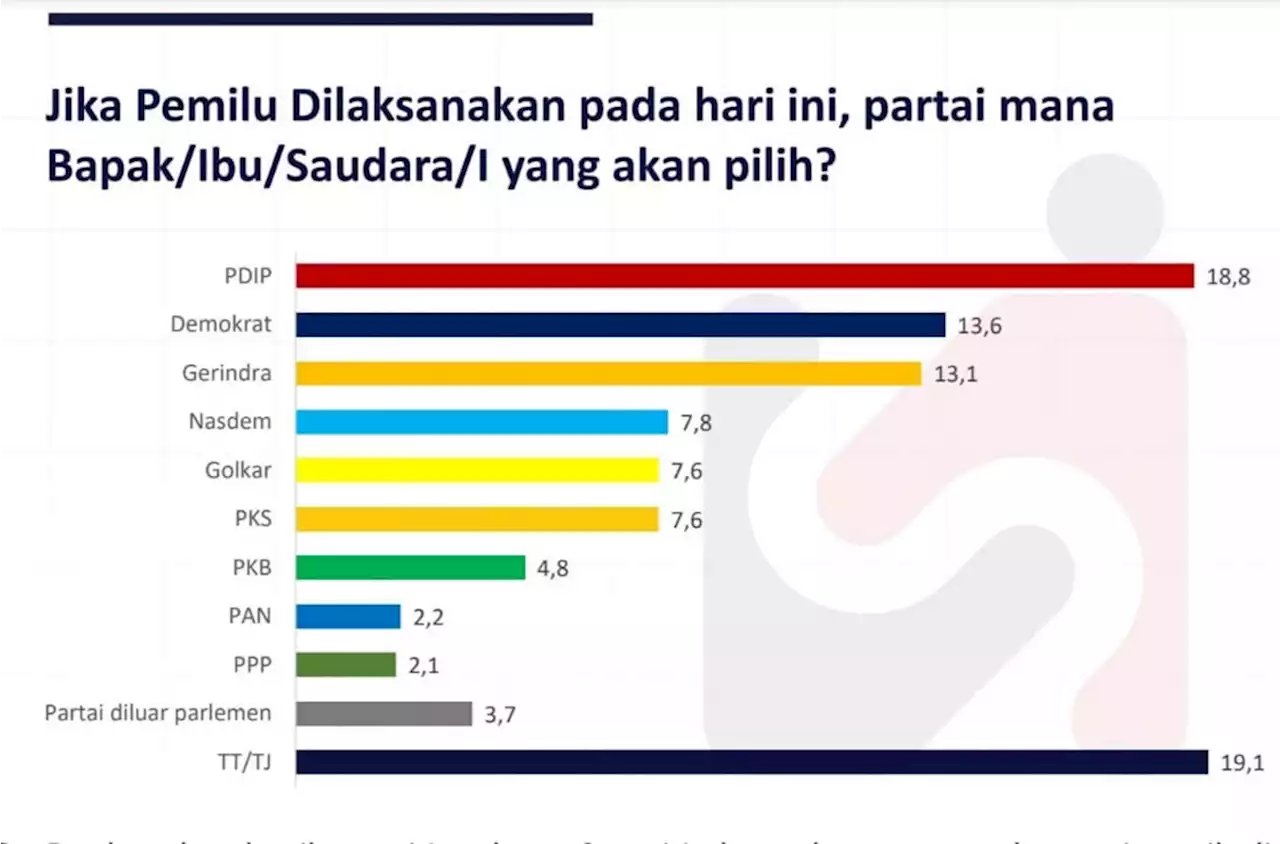 LSI: Elektabilitas Partai Koalisi Perubahan Melejit, Beda Nasib dengan PDIP dan Gerindra