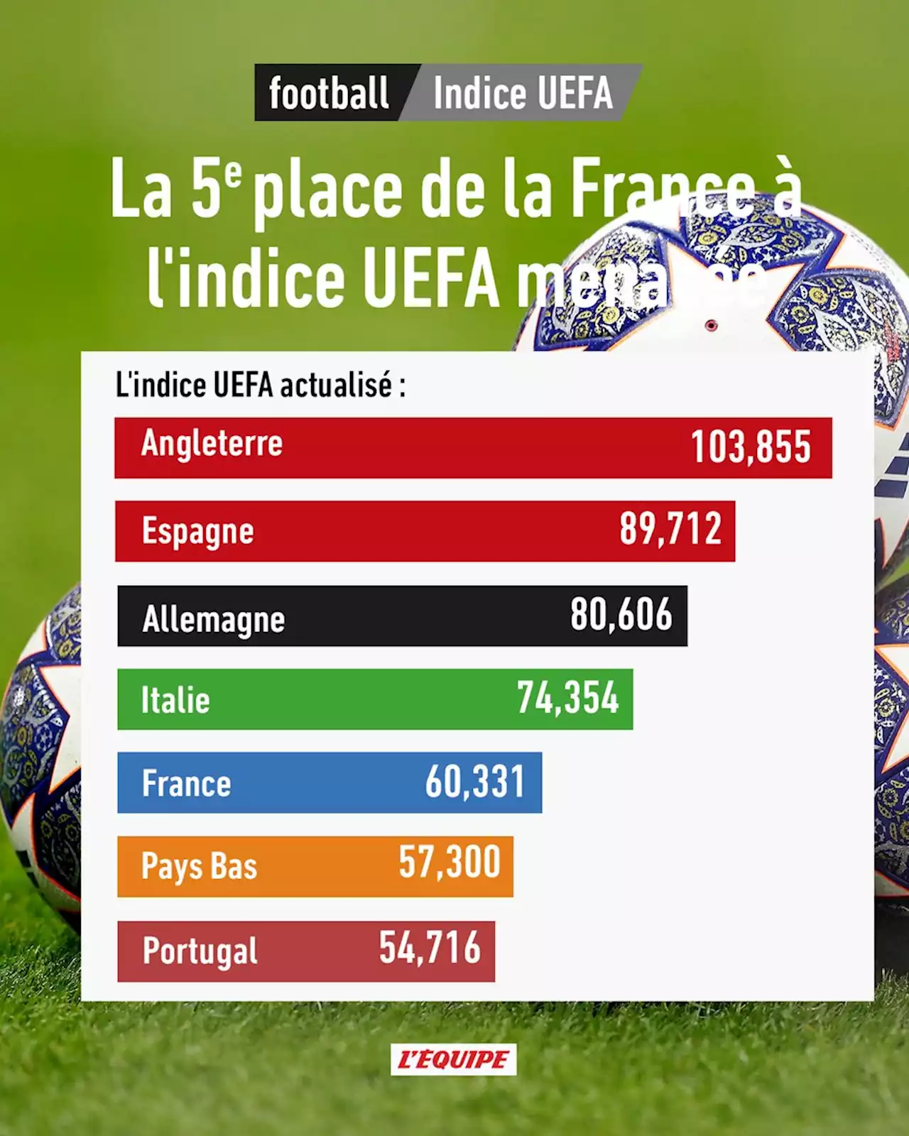 La cinquième place de la France à l'indice UEFA menacée au printemps