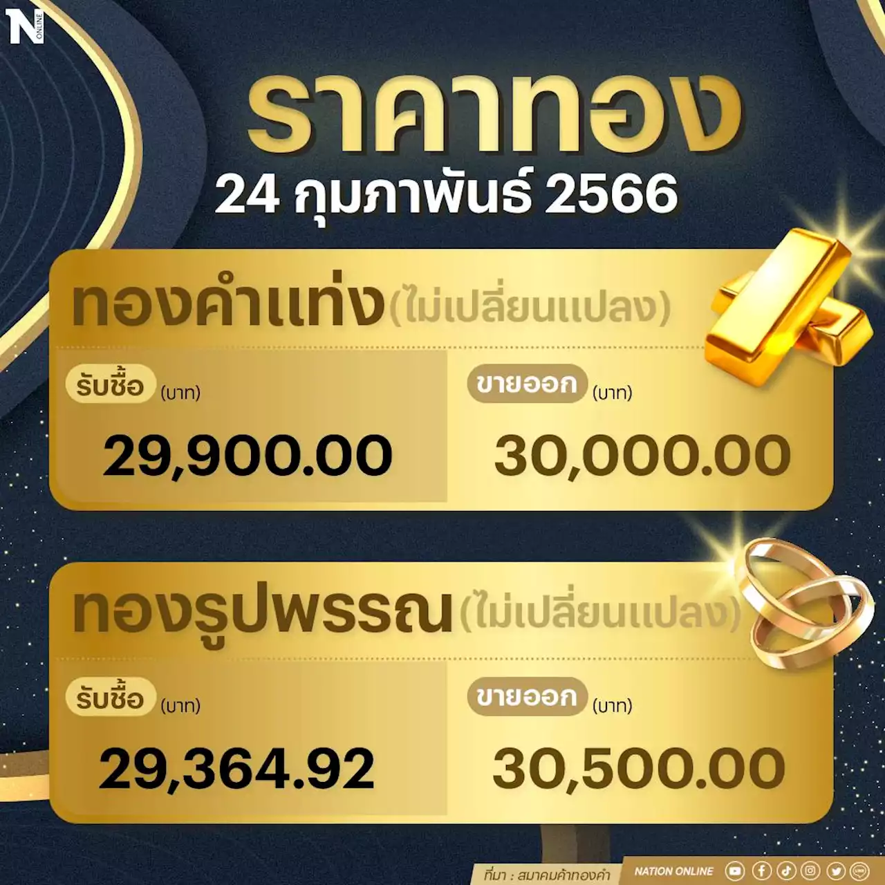 ราคาทองคำวันนี้ (24 ก.พ. 66) ทรงตัว รูปพรรณขายออก 30,500 บาท