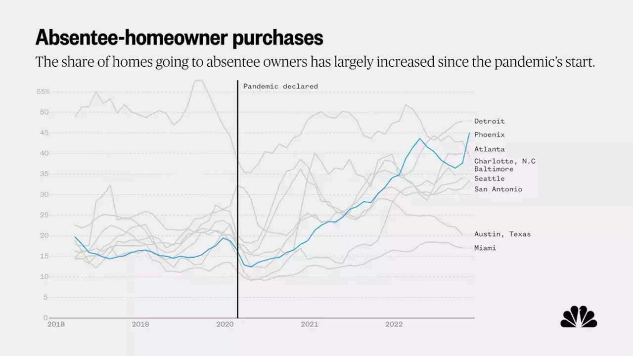 Absentee owners are crowding the housing market, data shows