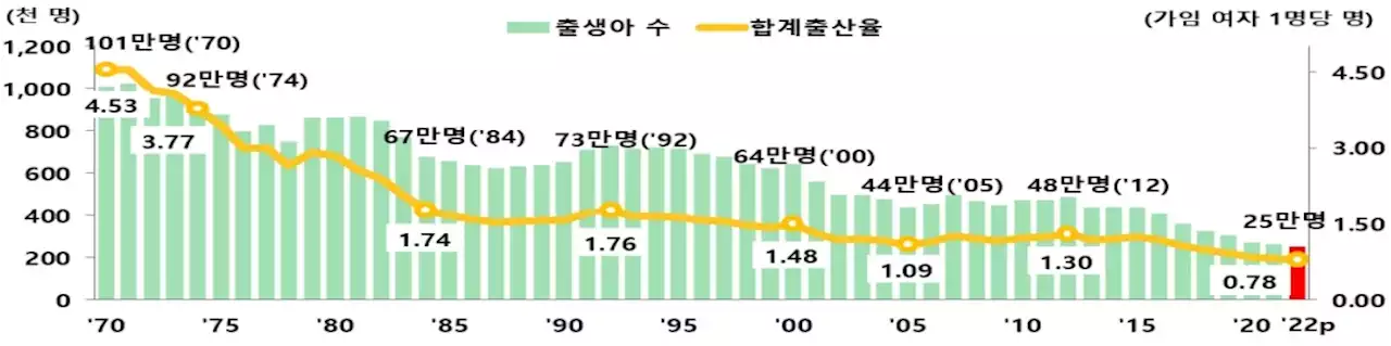 애 낳는 가정에 22억 썼지만... 합계출산율 '1명대' 무너진 이 지역