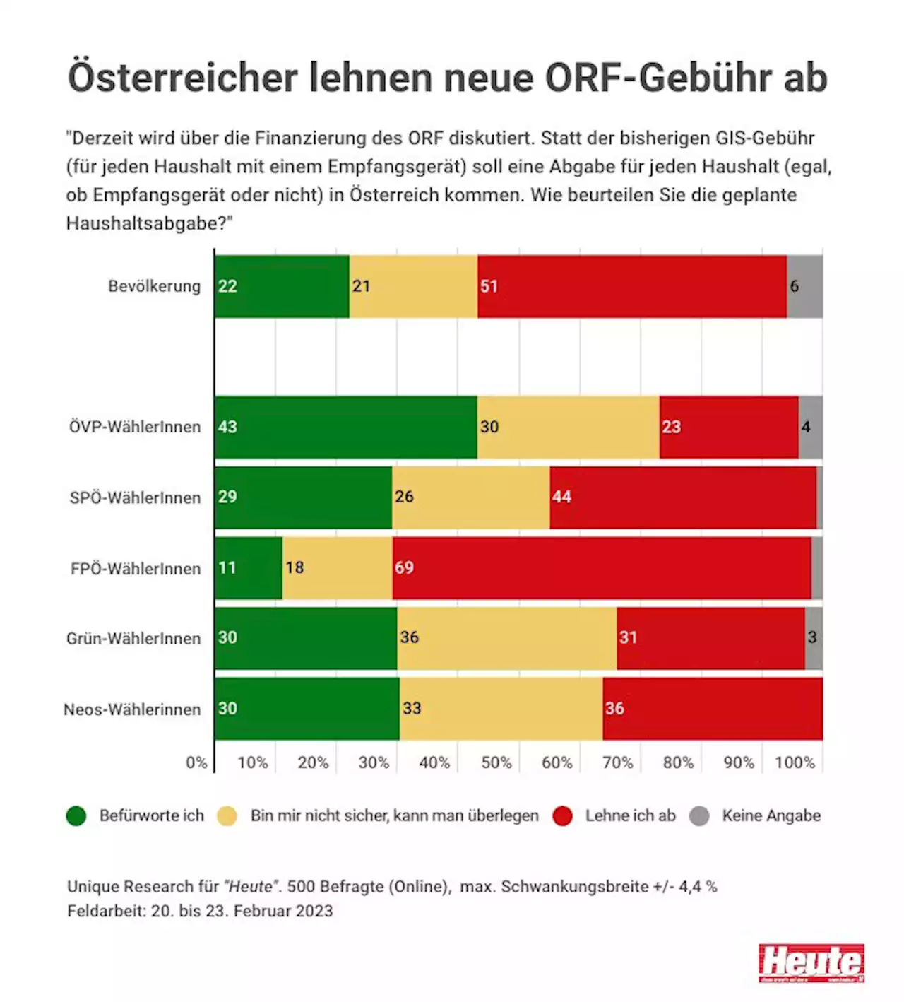 Umfrage-Knaller – heftiger Aufstand gegen neue ORF-Gebühr