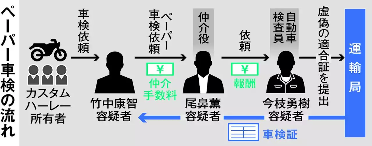 不正改造ハーレー27台を「ペーパー車検」 怠慢整備士の稚拙な動機 - トピックス｜Infoseekニュース