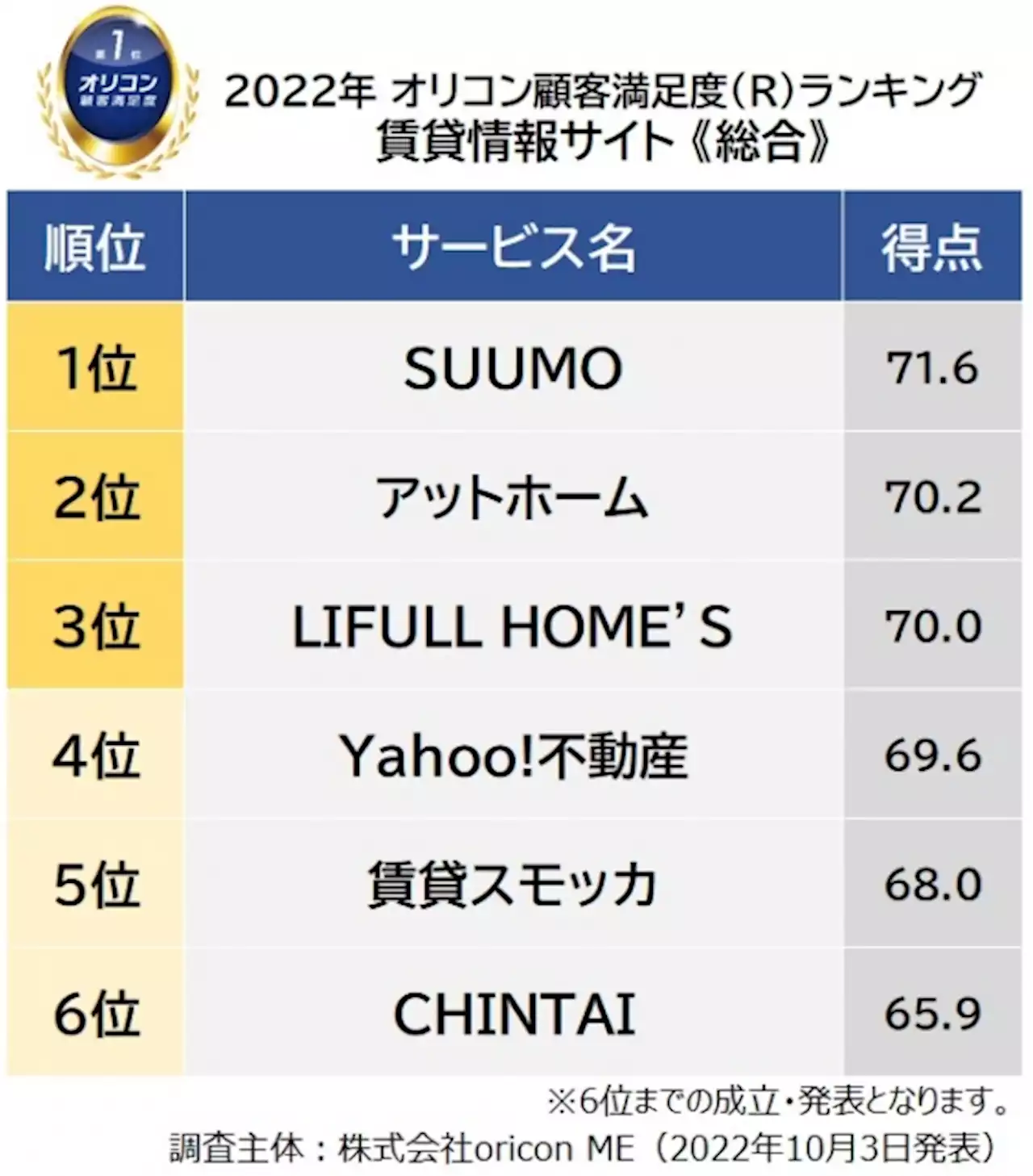 賃貸情報サイト 顧客満足度ランキング 1位は「SUUMO」 - トピックス｜Infoseekニュース