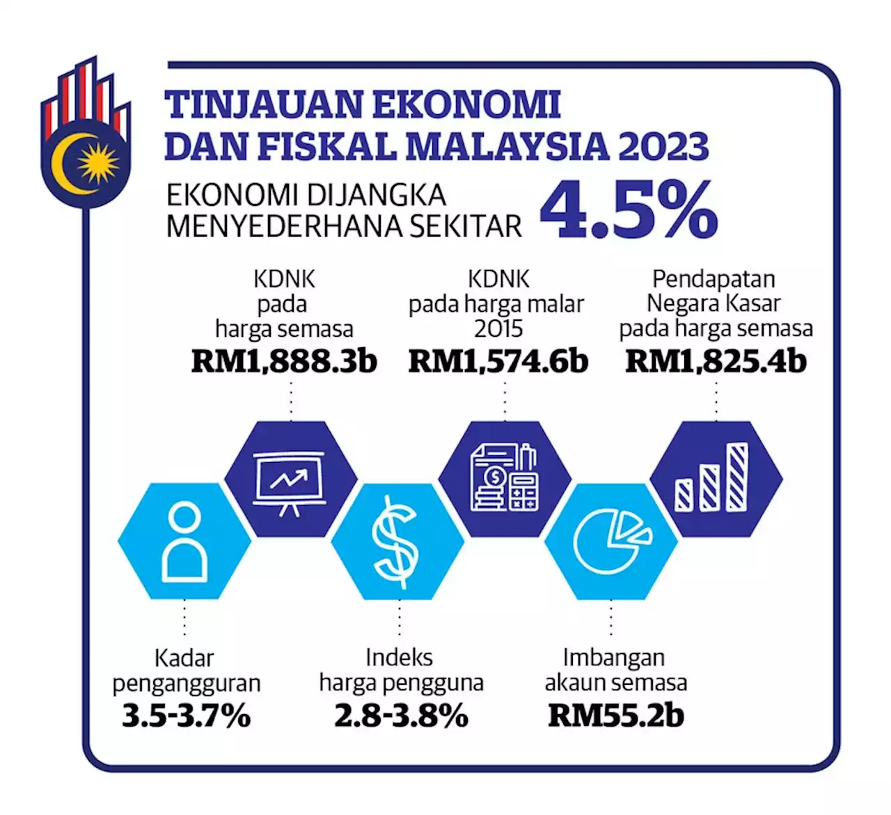 [TINJAUAN EKONOMI] Dasar fiskal kekal responsif