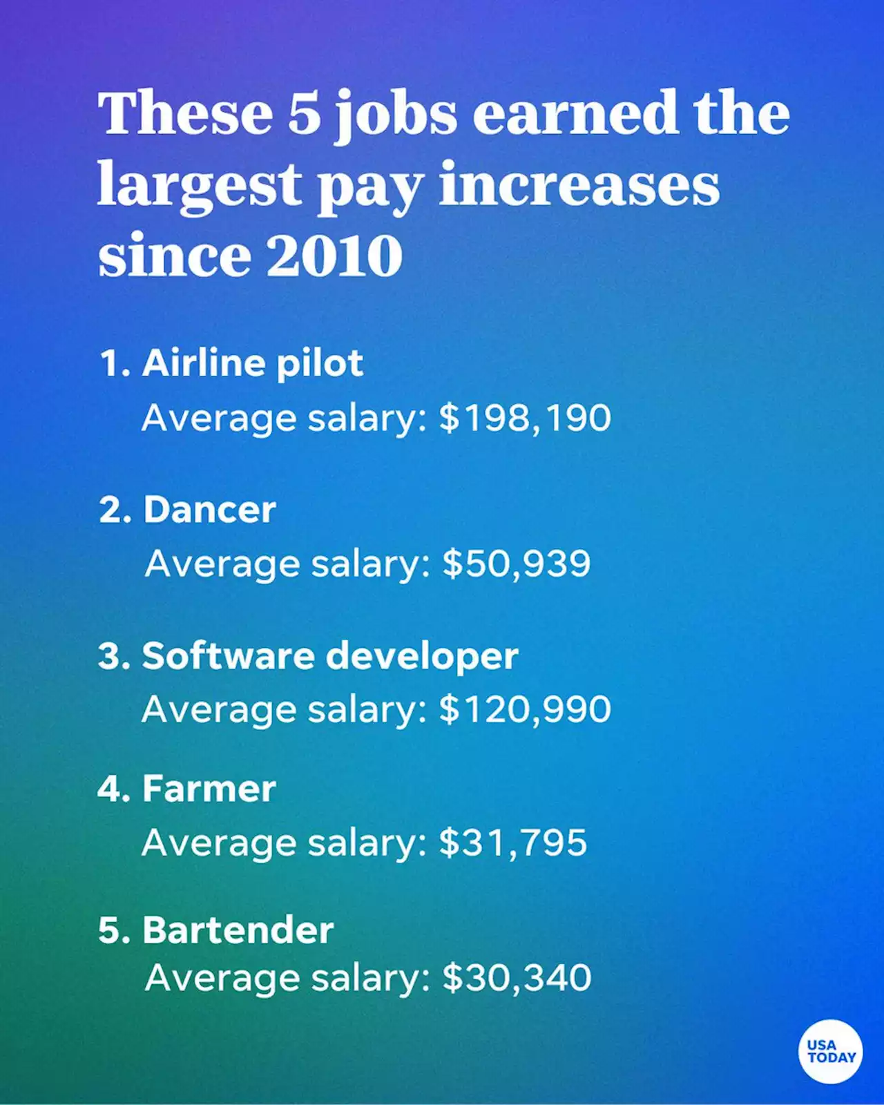 Airline pilots got sharpest pay increases since 2010; dentists, the smallest. See if your job made the list.