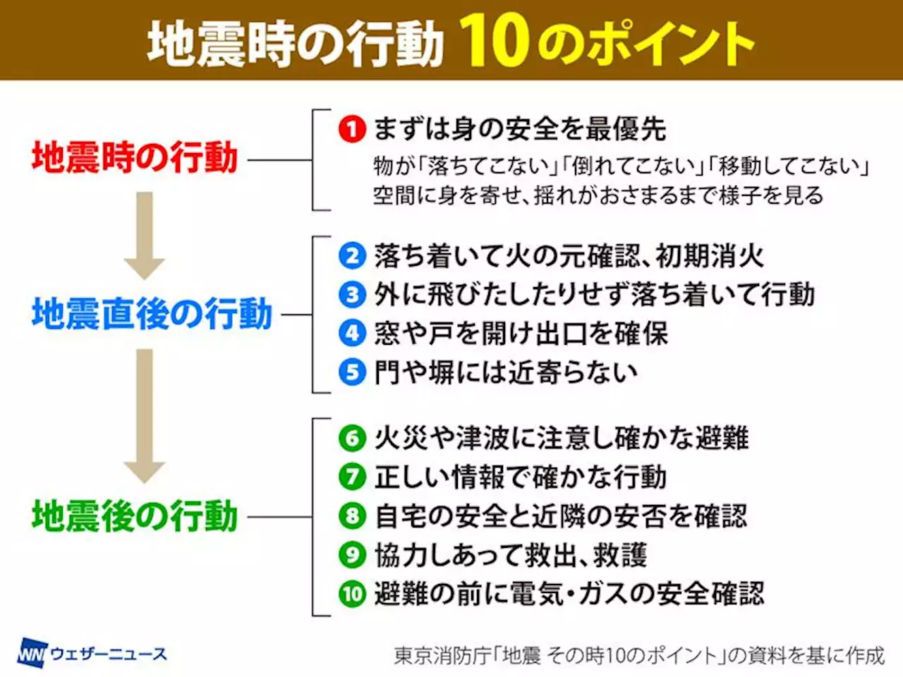 大地震発生時にするべき10のポイント