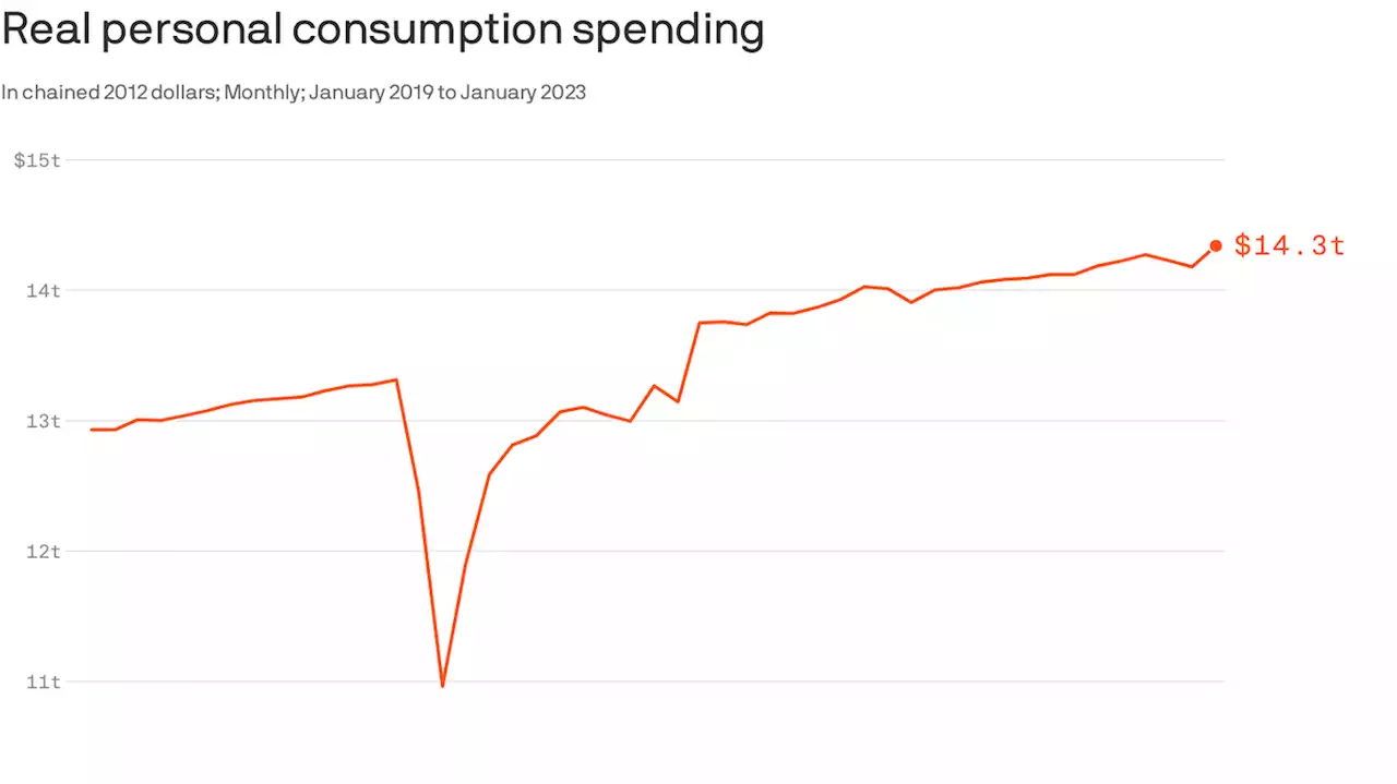 Inflation and recession jitters haven't quelled Americans' spending