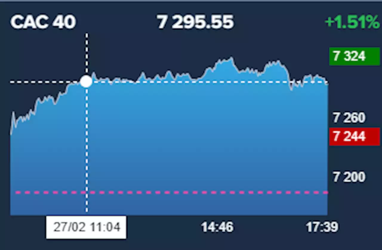 Rebond des march\u00e9s en Europe, le CAC 40 flirte avec les 7 300 points