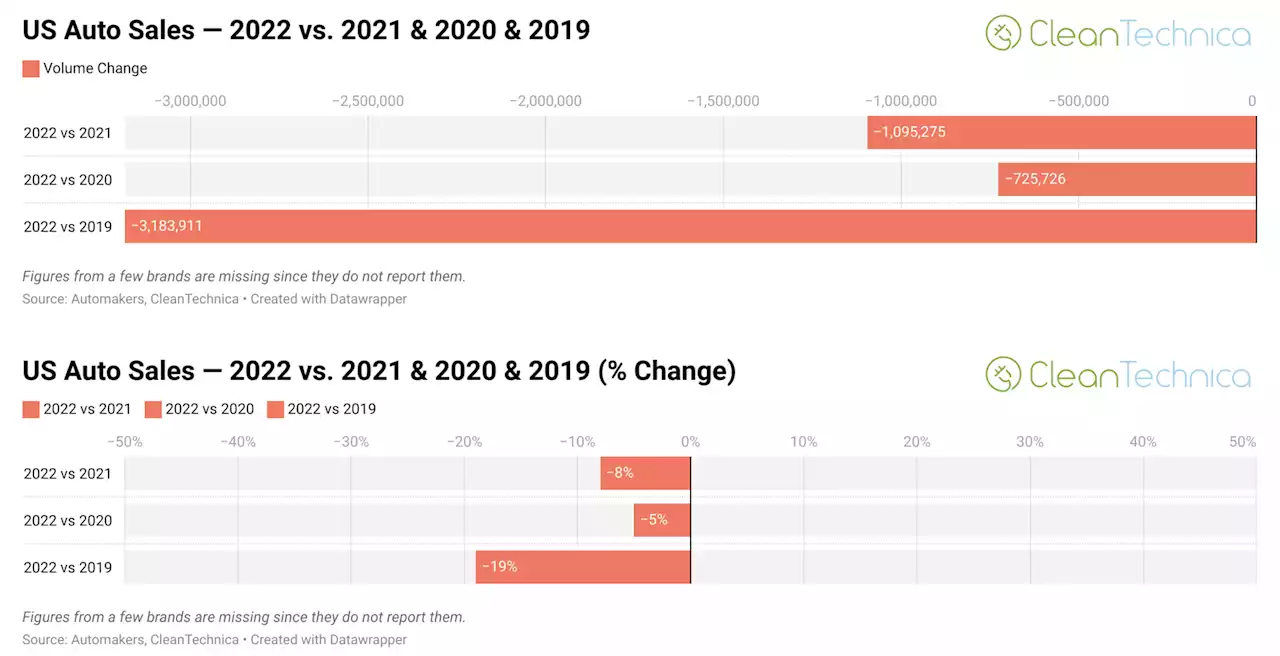 US Auto Industry Down 3+ Million Sales (19%) Since 2019