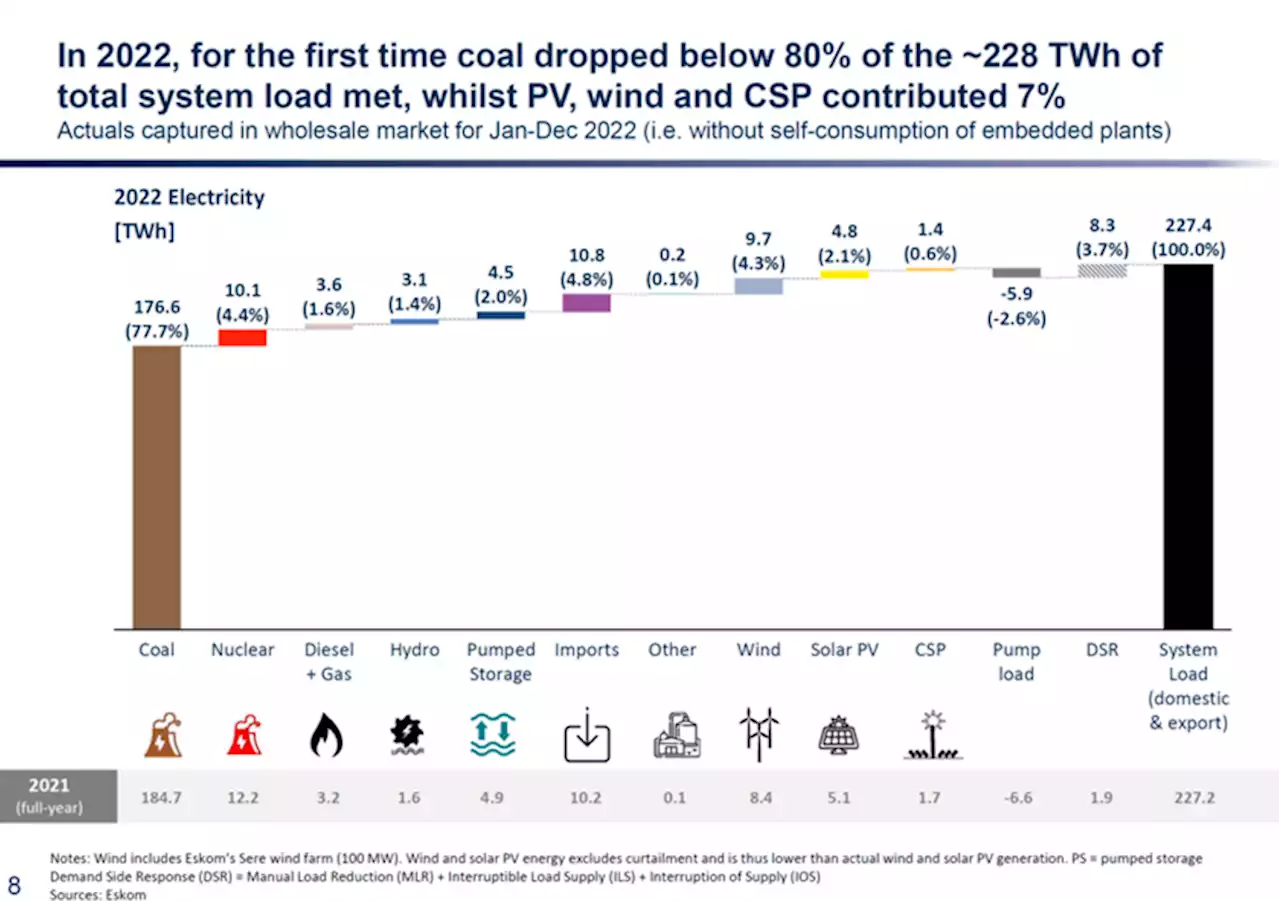 Utility-Scale Wind, Solar PV, & Concentrating Solar Power (CSP) Increased From 467 MW In 2013 To 6,230 MW In 2022 In South Africa