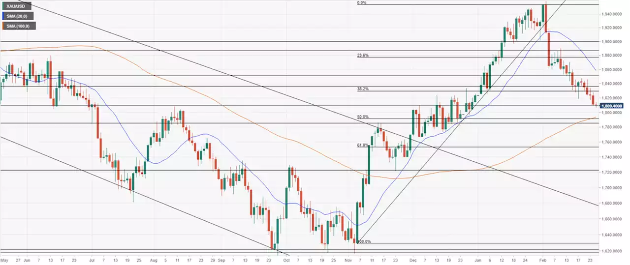 Gold Price Forecast: Strong US data weighs down XAU/USD