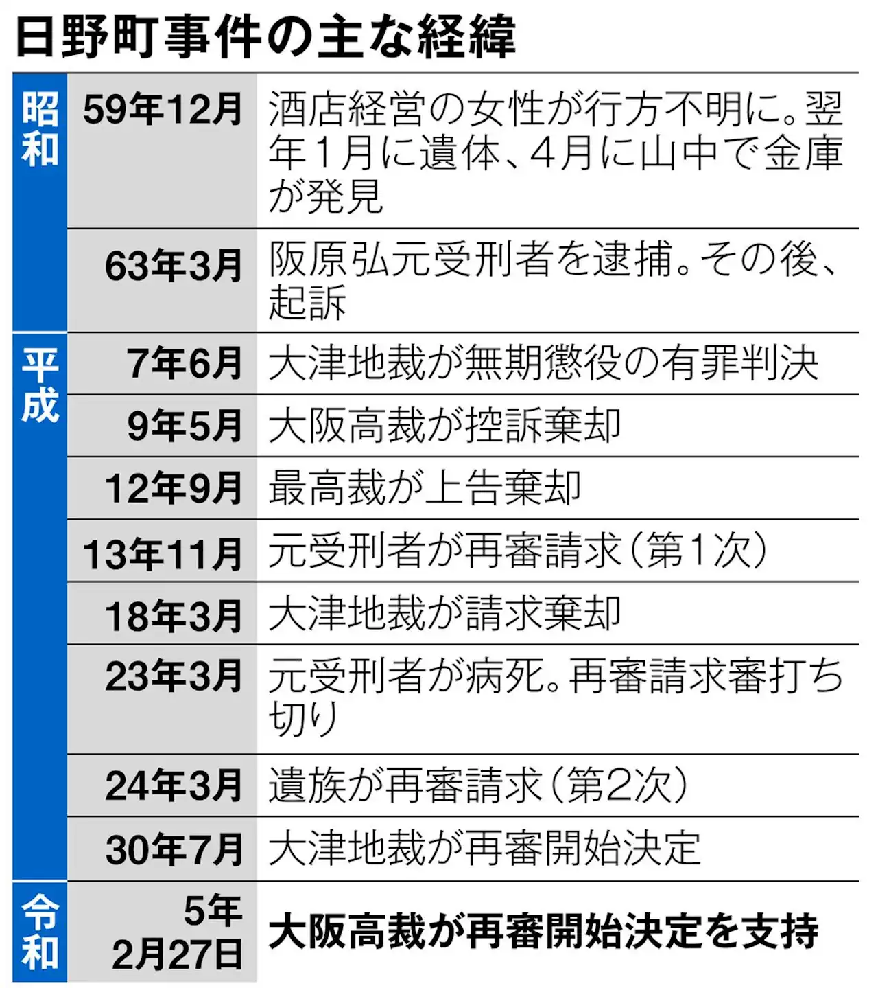 元受刑者のアリバイ「虚偽とはいえない」38年前の強殺事件で大阪高裁 - トピックス｜Infoseekニュース