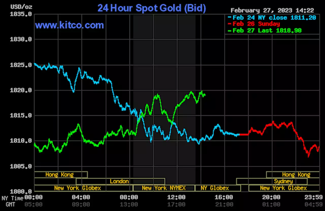 Gold sees short-covering bounce Monday